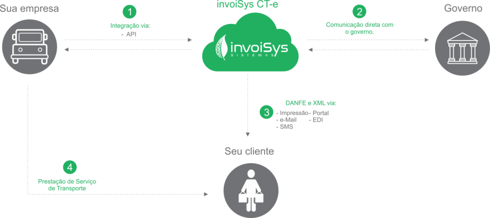 invoisys-ct-e invoisys-ct-e