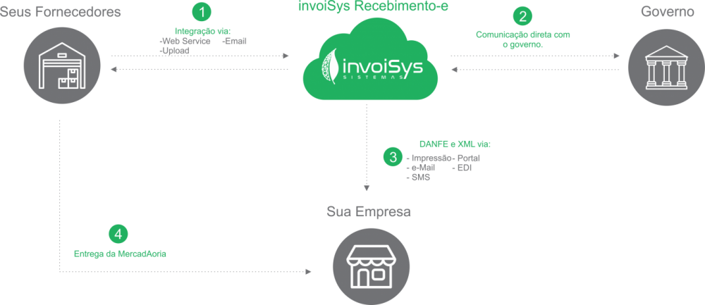 invoisys-recebimento-e invoisys-recebimento-e