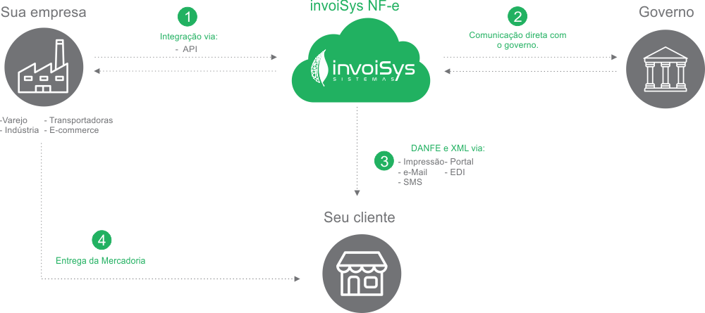 invoisys_nfe invoisys_nfe