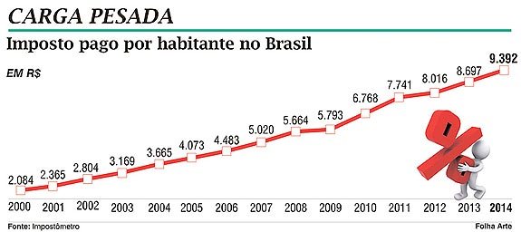 Brasileiro Paga R 26 Por Dia De Impostos Invoisys 4032