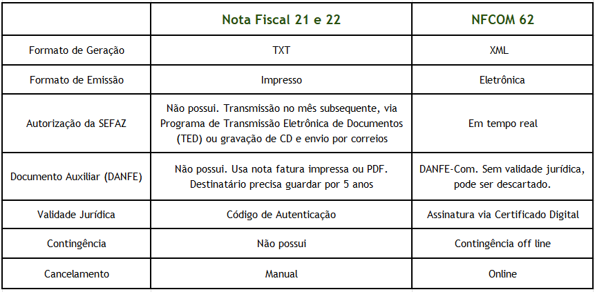 Comparativo NFCOM com Nota Fiscal 21 e 22